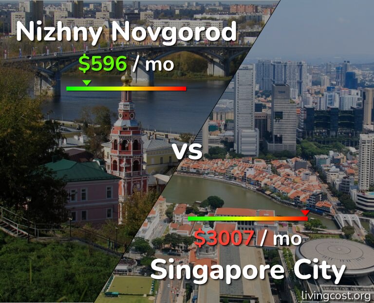 Cost of living in Nizhny Novgorod vs Singapore City infographic