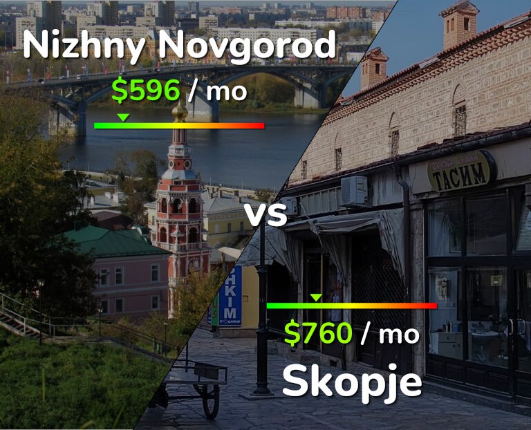 Cost of living in Nizhny Novgorod vs Skopje infographic