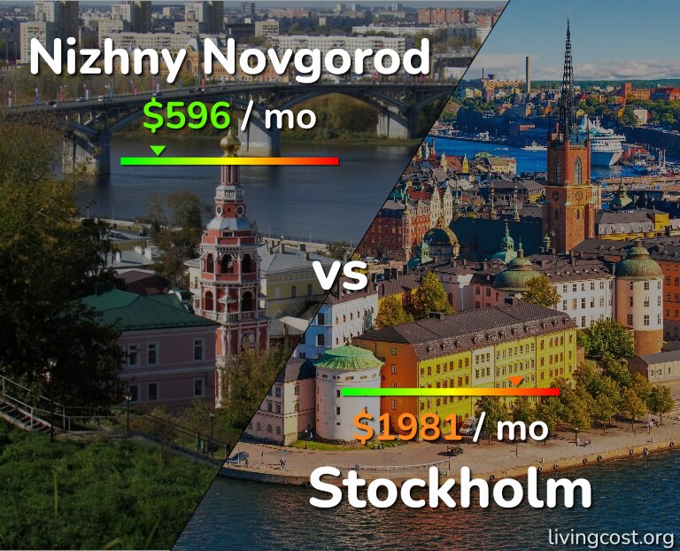 Cost of living in Nizhny Novgorod vs Stockholm infographic