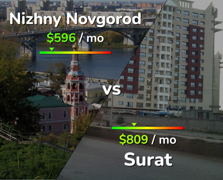 Cost of living in Nizhny Novgorod vs Surat infographic