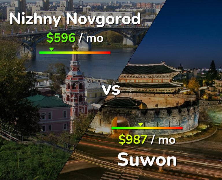 Cost of living in Nizhny Novgorod vs Suwon infographic