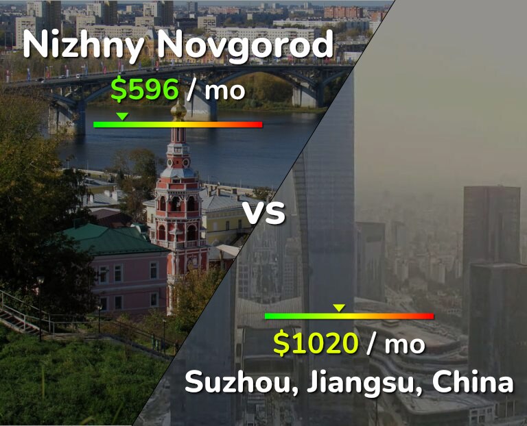 Cost of living in Nizhny Novgorod vs Suzhou infographic