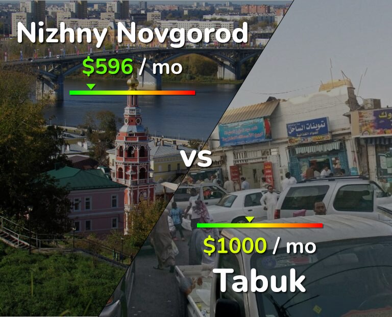 Cost of living in Nizhny Novgorod vs Tabuk infographic