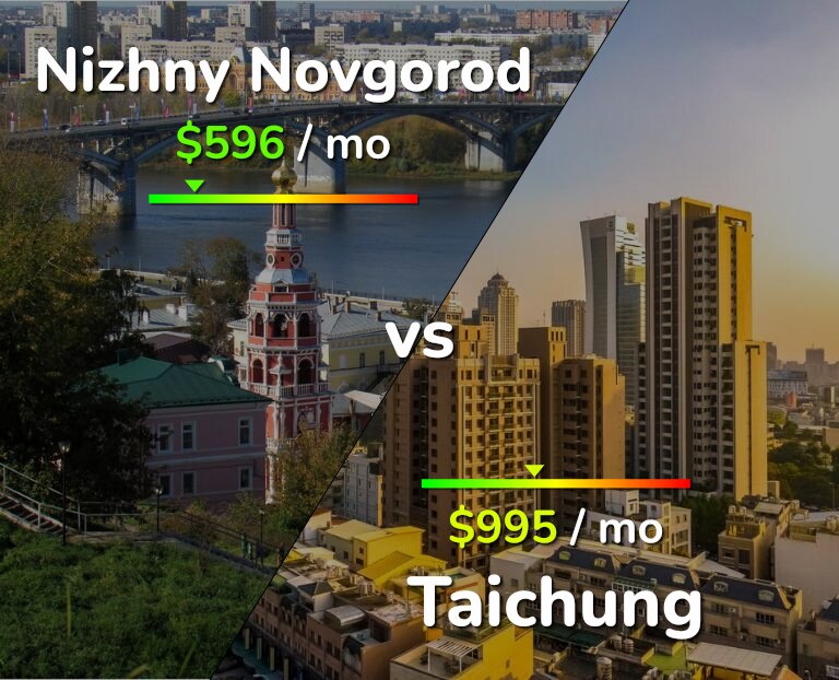 Cost of living in Nizhny Novgorod vs Taichung infographic