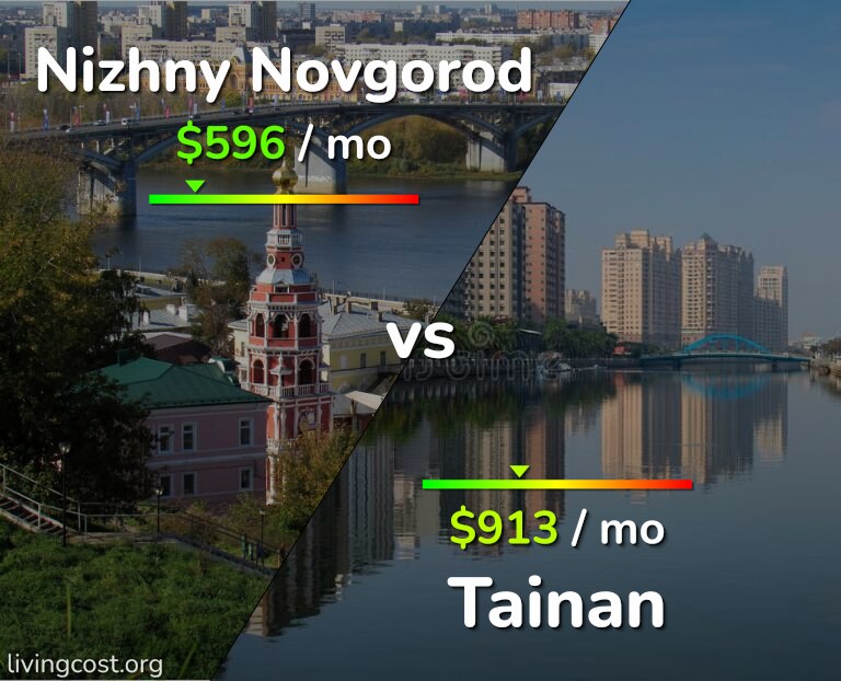 Cost of living in Nizhny Novgorod vs Tainan infographic