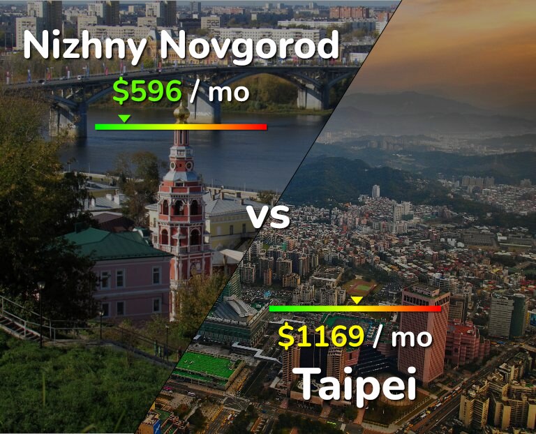Cost of living in Nizhny Novgorod vs Taipei infographic