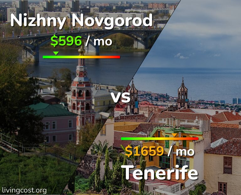 Cost of living in Nizhny Novgorod vs Tenerife infographic