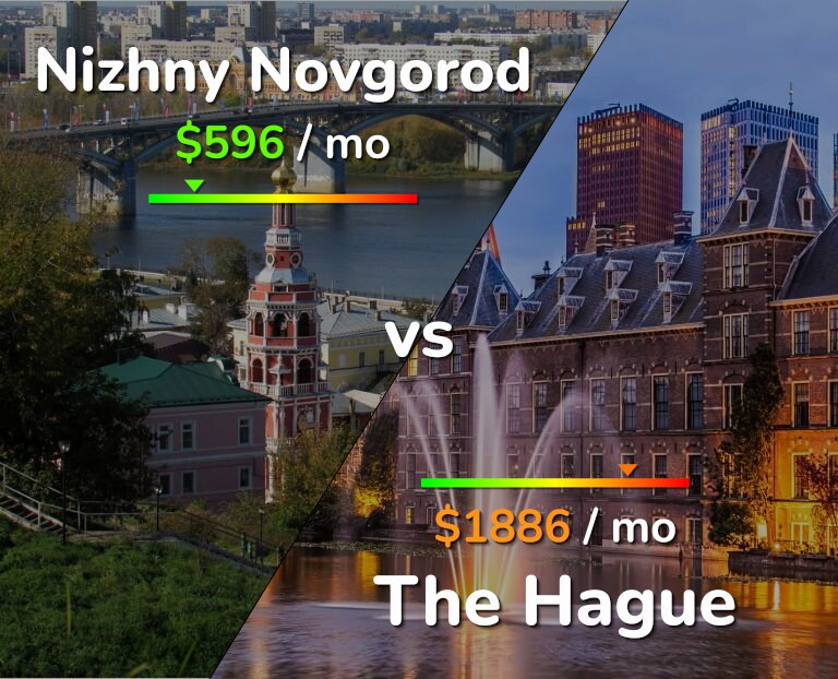 Cost of living in Nizhny Novgorod vs The Hague infographic