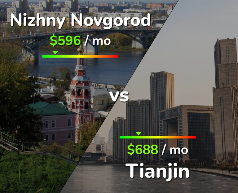 Cost of living in Nizhny Novgorod vs Tianjin infographic