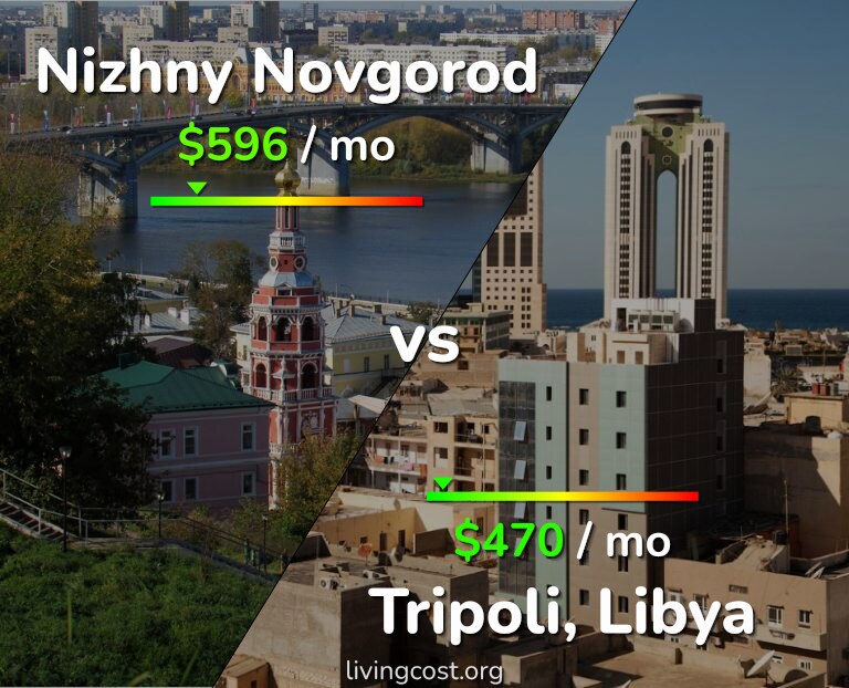 Cost of living in Nizhny Novgorod vs Tripoli infographic