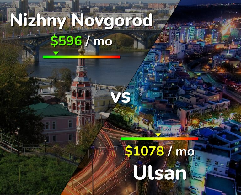 Cost of living in Nizhny Novgorod vs Ulsan infographic