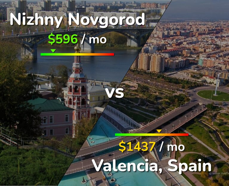 Cost of living in Nizhny Novgorod vs Valencia, Spain infographic