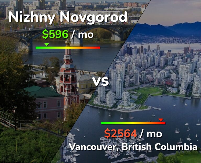 Cost of living in Nizhny Novgorod vs Vancouver infographic