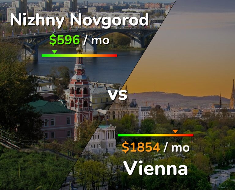 Cost of living in Nizhny Novgorod vs Vienna infographic