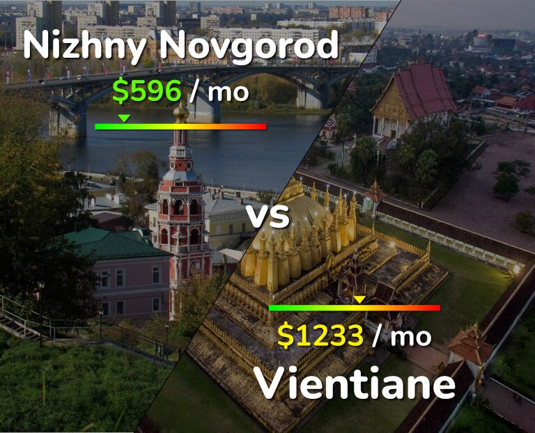 Cost of living in Nizhny Novgorod vs Vientiane infographic