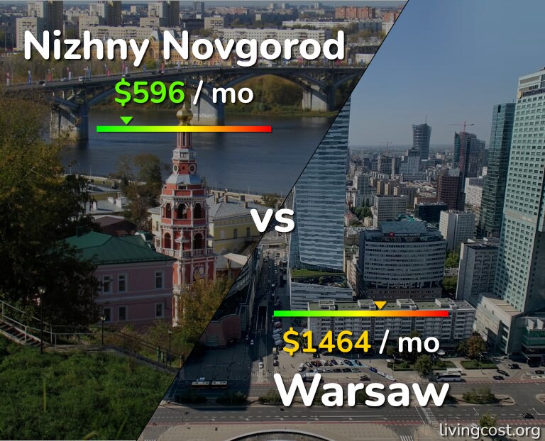 Cost of living in Nizhny Novgorod vs Warsaw infographic
