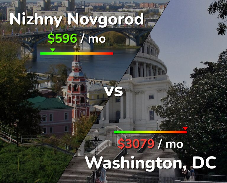 Cost of living in Nizhny Novgorod vs Washington infographic