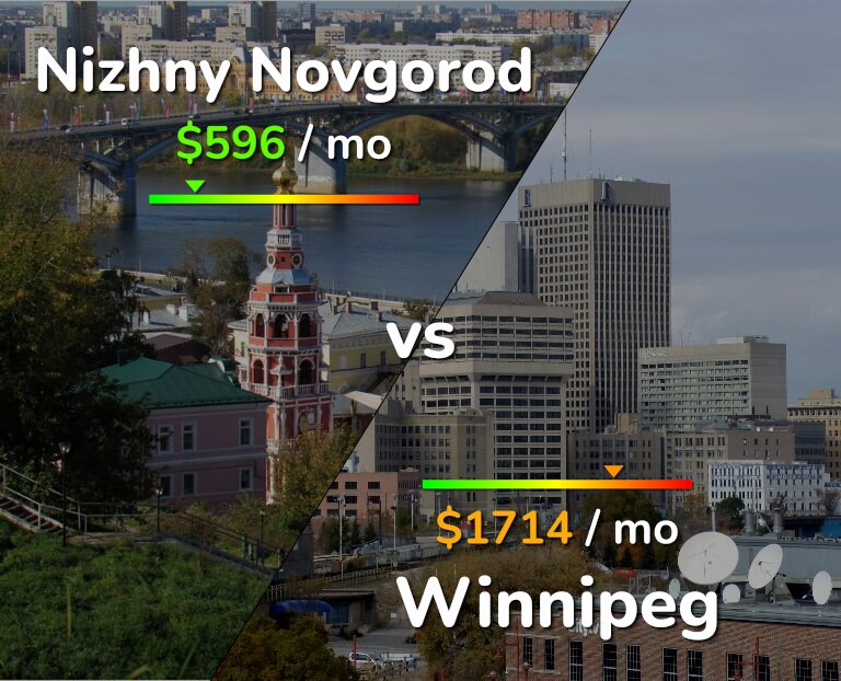 Cost of living in Nizhny Novgorod vs Winnipeg infographic