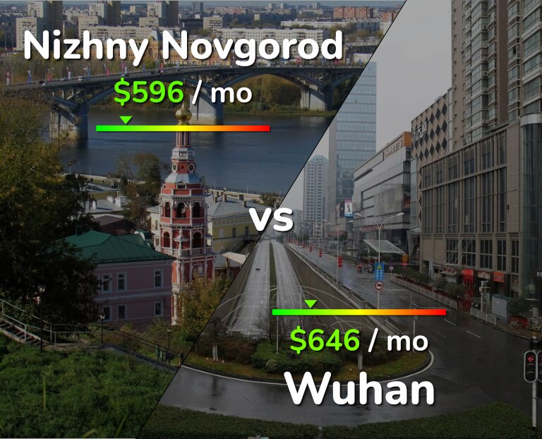 Cost of living in Nizhny Novgorod vs Wuhan infographic