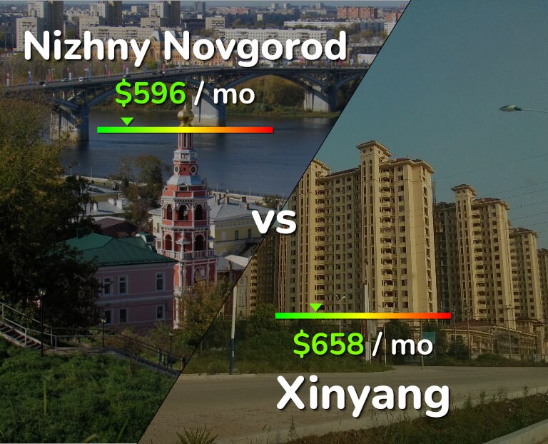 Cost of living in Nizhny Novgorod vs Xinyang infographic