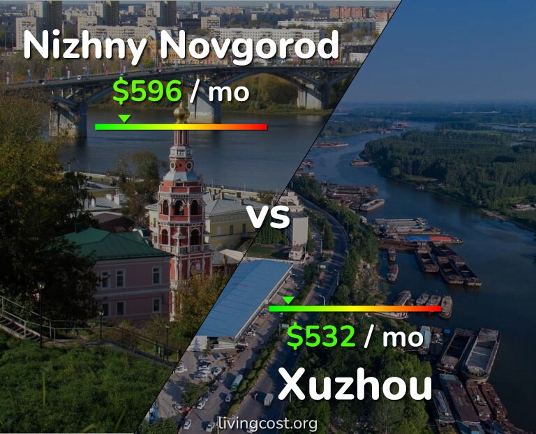 Cost of living in Nizhny Novgorod vs Xuzhou infographic