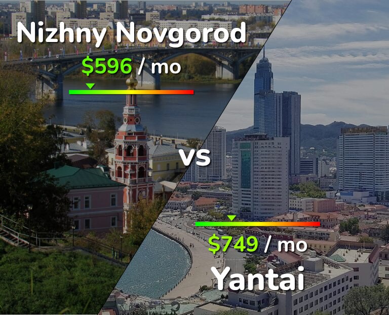 Cost of living in Nizhny Novgorod vs Yantai infographic