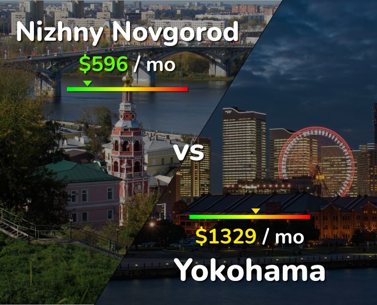 Cost of living in Nizhny Novgorod vs Yokohama infographic