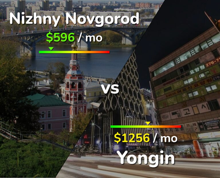 Cost of living in Nizhny Novgorod vs Yongin infographic