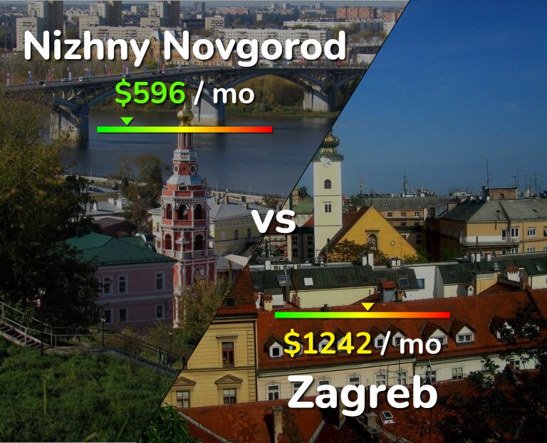 Cost of living in Nizhny Novgorod vs Zagreb infographic