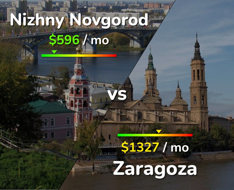 Cost of living in Nizhny Novgorod vs Zaragoza infographic