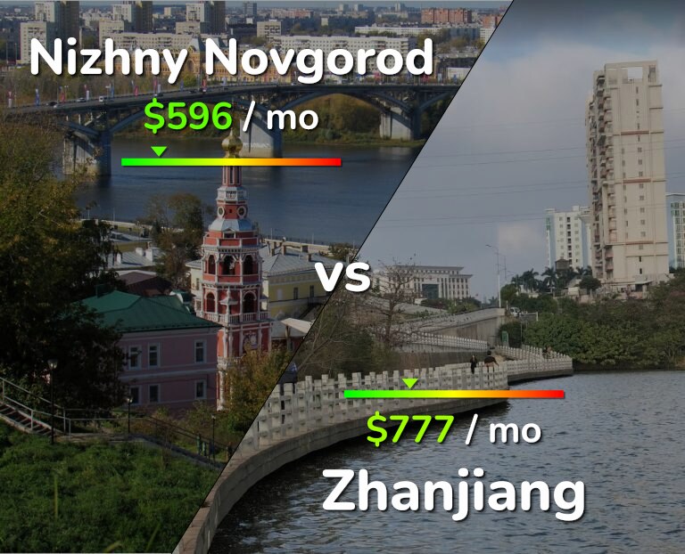 Cost of living in Nizhny Novgorod vs Zhanjiang infographic
