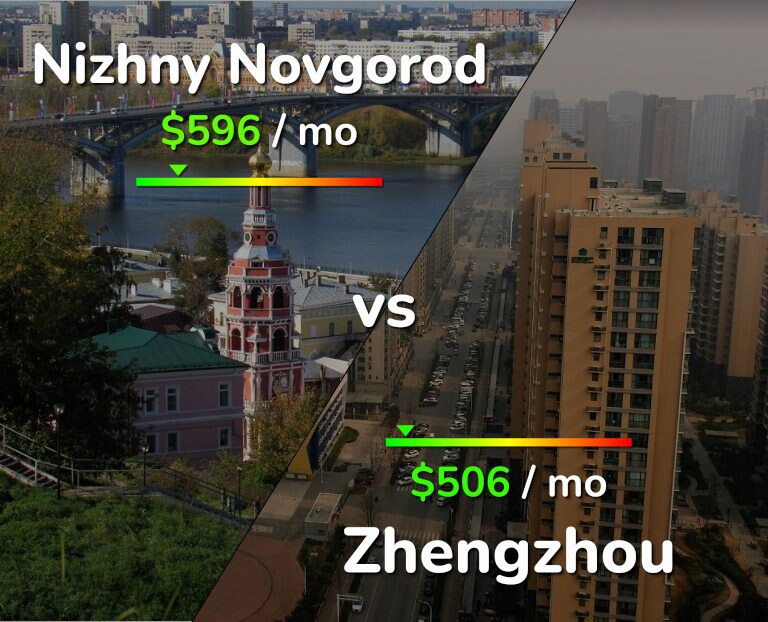 Cost of living in Nizhny Novgorod vs Zhengzhou infographic