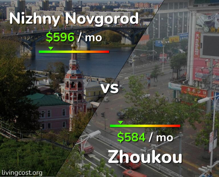 Cost of living in Nizhny Novgorod vs Zhoukou infographic
