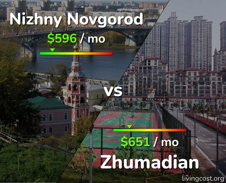 Cost of living in Nizhny Novgorod vs Zhumadian infographic