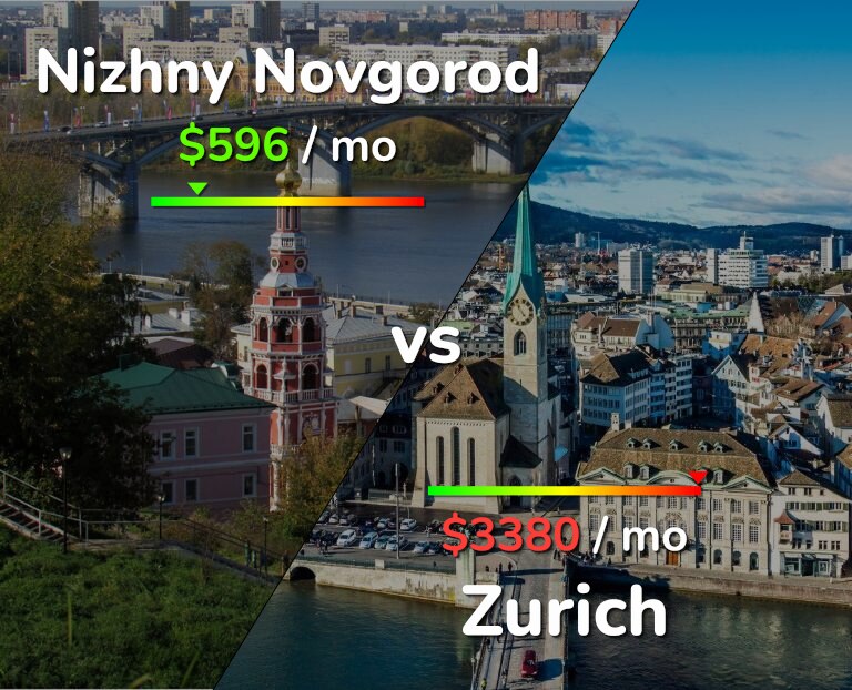 Cost of living in Nizhny Novgorod vs Zurich infographic