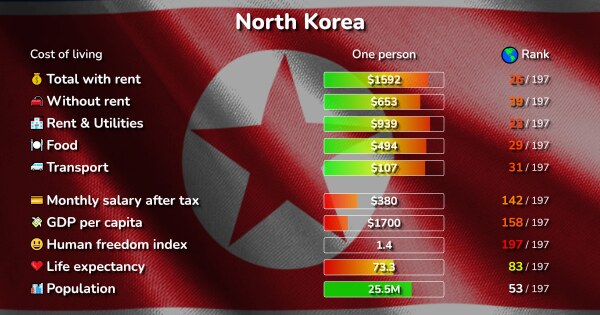 Cost of Living in North Korea: prices in 24 cities compared