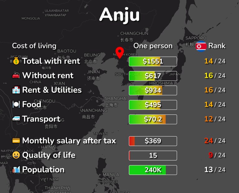 Cost of living in Anju infographic