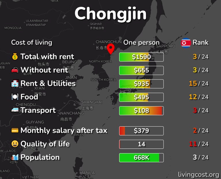 Cost of living in Chongjin infographic