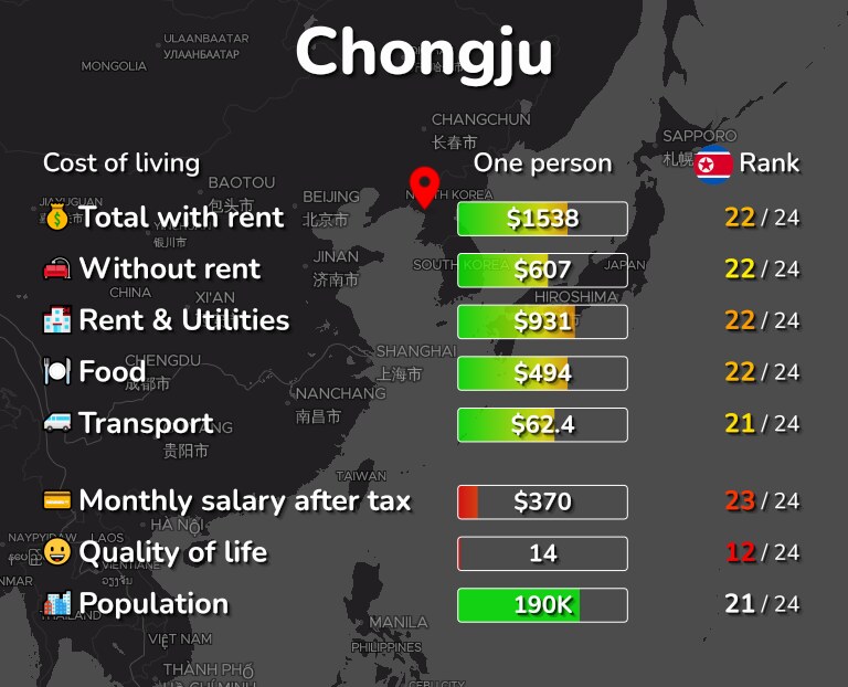 Cost of living in Chongju infographic