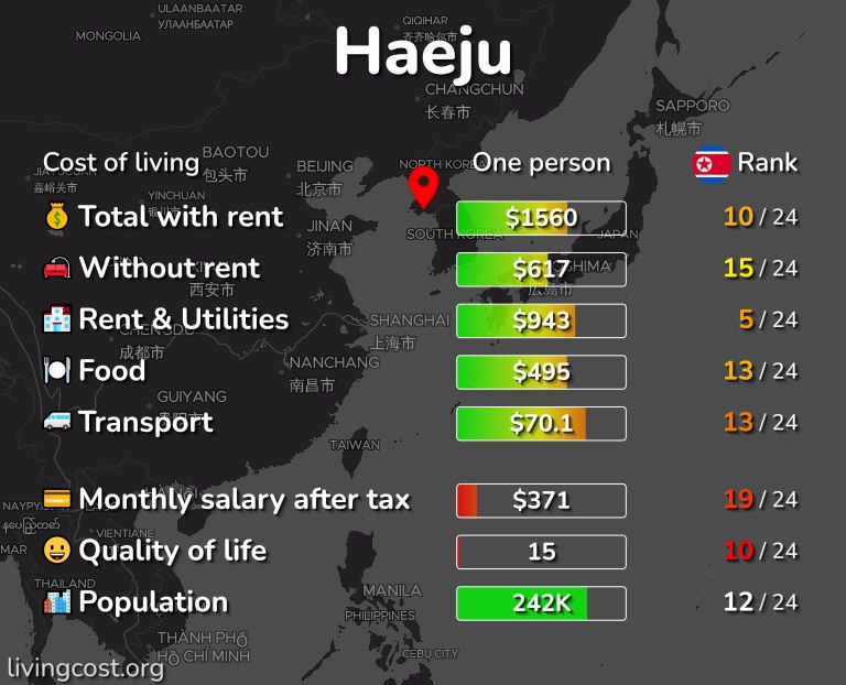 Cost of living in Haeju infographic