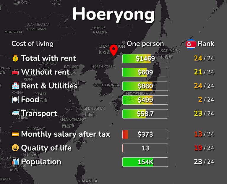 Cost of living in Hoeryong infographic