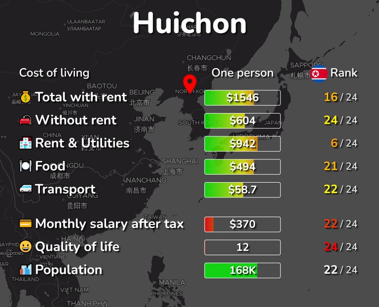 Cost of living in Huichon infographic