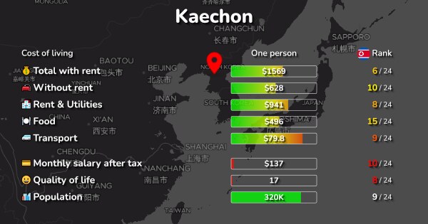 Kaechon: Cost of Living, Salaries, Prices for Rent & food