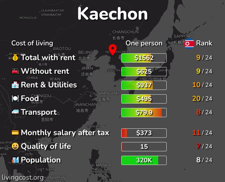 Cost of living in Kaechon infographic