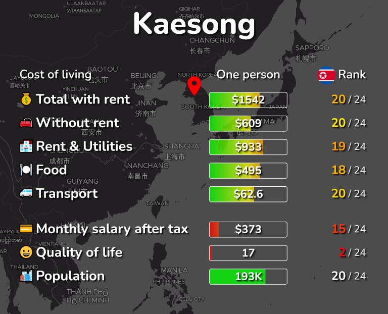 Cost of living in Kaesong infographic