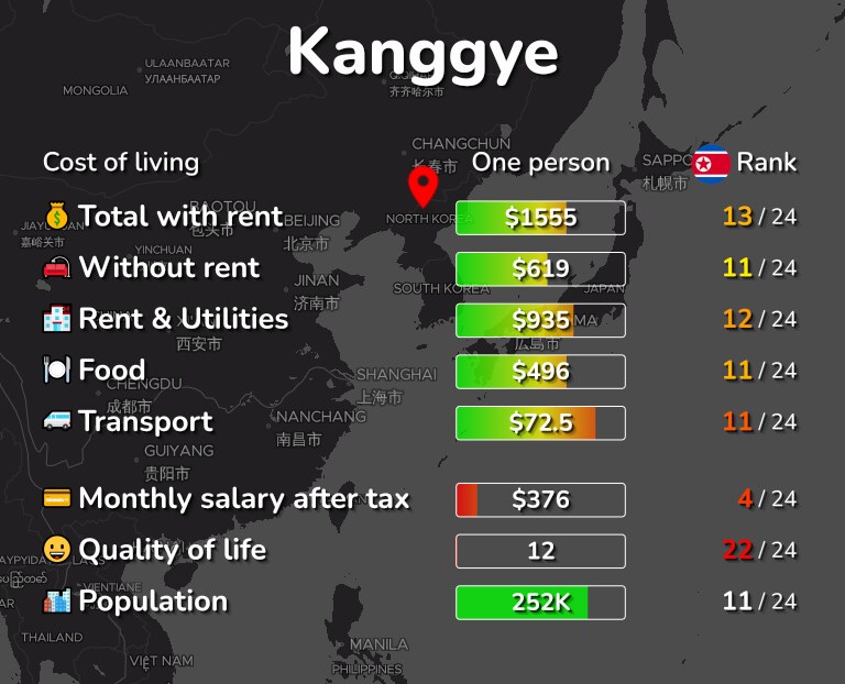 Cost of living in Kanggye infographic