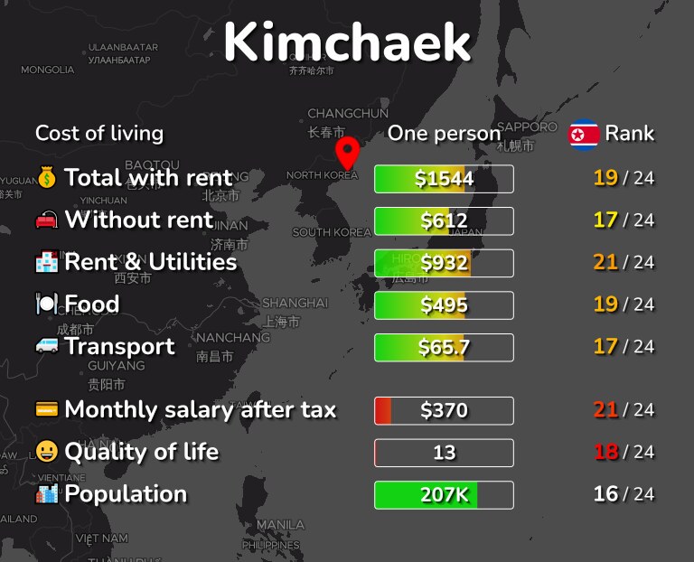 Cost of living in Kimchaek infographic