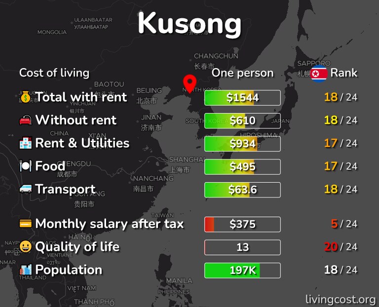 Cost of living in Kusong infographic