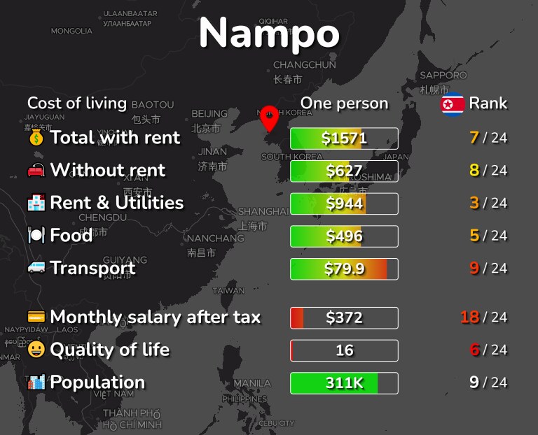 Cost of living in Nampo infographic