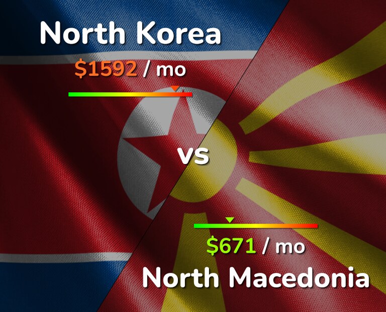 Cost of living in North Korea vs North Macedonia infographic